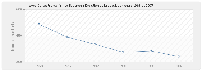 Population Le Beugnon